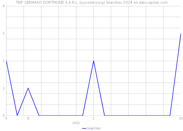 TEIF GERMANY DORTMUND S.A R.L. (Luxembourg) Searches 2024 