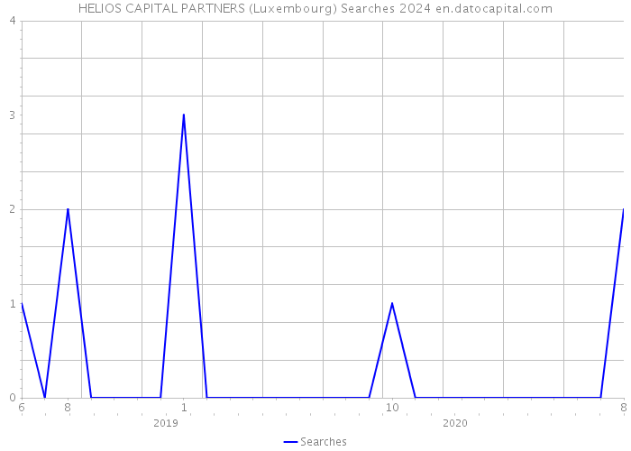 HELIOS CAPITAL PARTNERS (Luxembourg) Searches 2024 