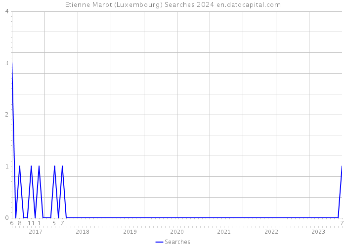 Etienne Marot (Luxembourg) Searches 2024 