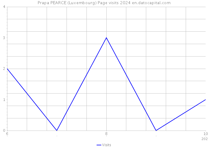 Prapa PEARCE (Luxembourg) Page visits 2024 