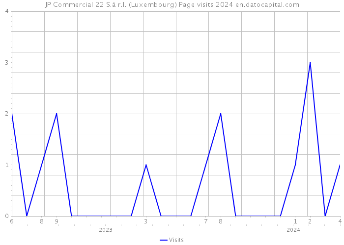 JP Commercial 22 S.à r.l. (Luxembourg) Page visits 2024 
