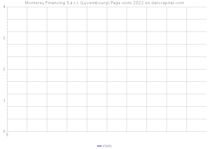 Monterey Financing S.à r.l. (Luxembourg) Page visits 2022 