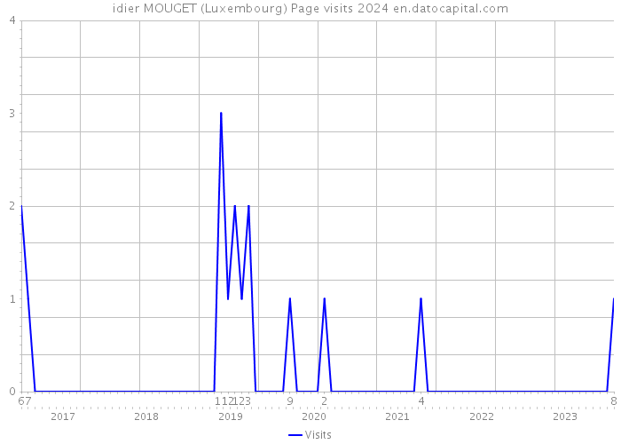 idier MOUGET (Luxembourg) Page visits 2024 