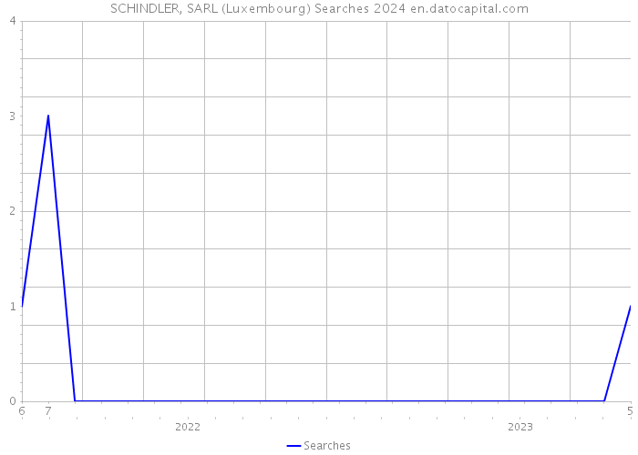 SCHINDLER, SARL (Luxembourg) Searches 2024 