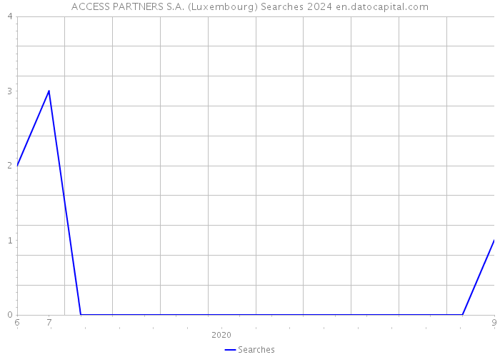 ACCESS PARTNERS S.A. (Luxembourg) Searches 2024 