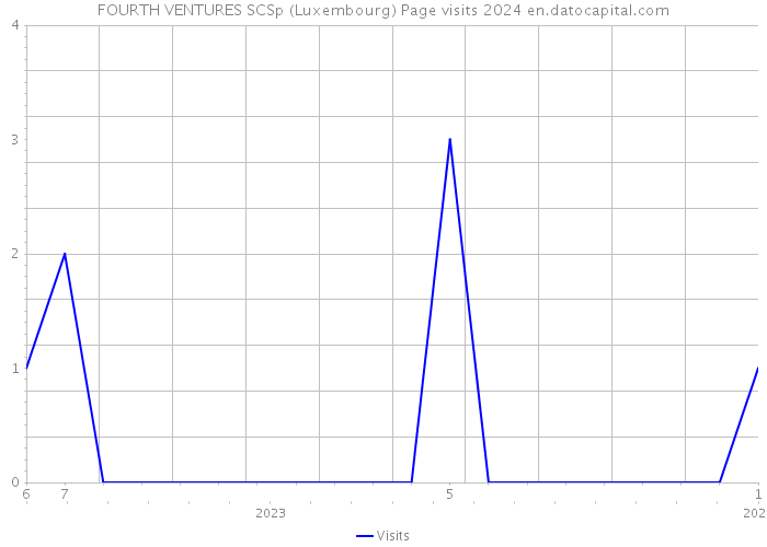 FOURTH VENTURES SCSp (Luxembourg) Page visits 2024 