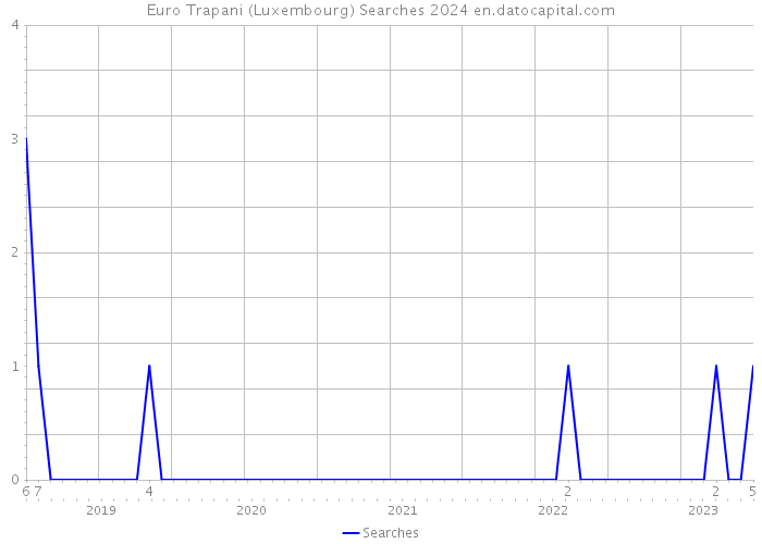 Euro Trapani (Luxembourg) Searches 2024 