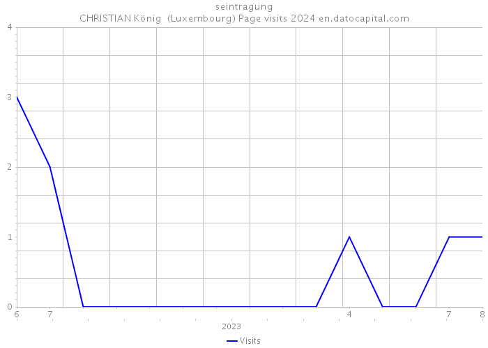 seintragung CHRISTIAN König (Luxembourg) Page visits 2024 