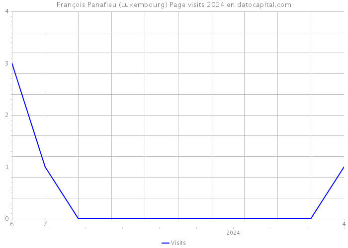 François Panafieu (Luxembourg) Page visits 2024 