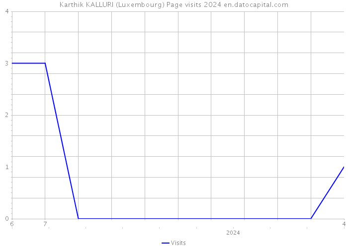 Karthik KALLURI (Luxembourg) Page visits 2024 