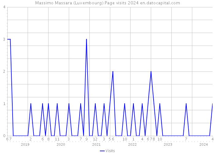 Massimo Massara (Luxembourg) Page visits 2024 