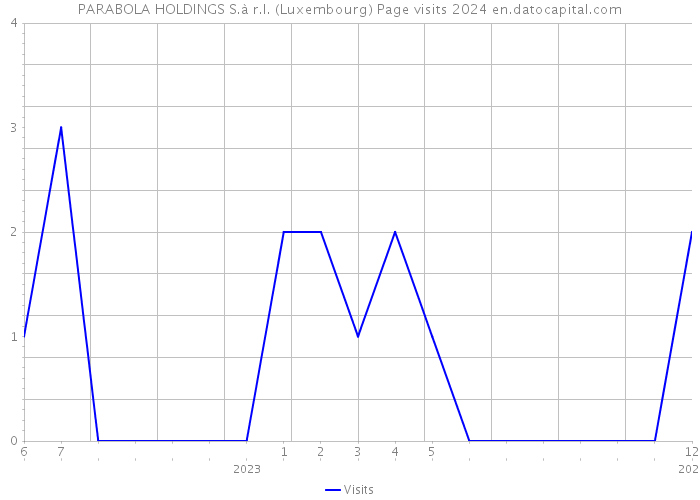 PARABOLA HOLDINGS S.à r.l. (Luxembourg) Page visits 2024 