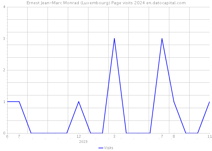 Ernest Jean-Marc Monrad (Luxembourg) Page visits 2024 