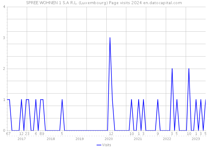 SPREE WOHNEN 1 S.A R.L. (Luxembourg) Page visits 2024 