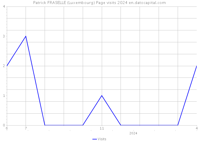 Patrick FRASELLE (Luxembourg) Page visits 2024 