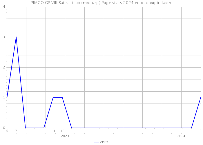 PIMCO GP VIII S.à r.l. (Luxembourg) Page visits 2024 