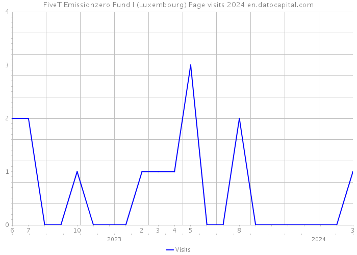 FiveT Emissionzero Fund I (Luxembourg) Page visits 2024 