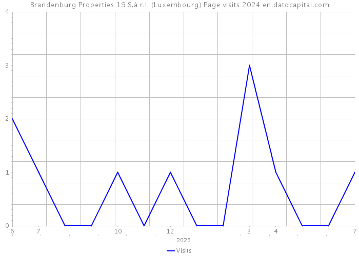 Brandenburg Properties 19 S.à r.l. (Luxembourg) Page visits 2024 