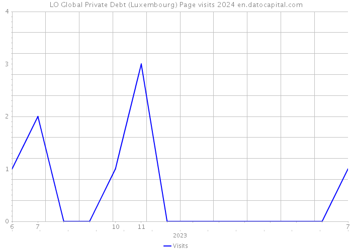LO Global Private Debt (Luxembourg) Page visits 2024 