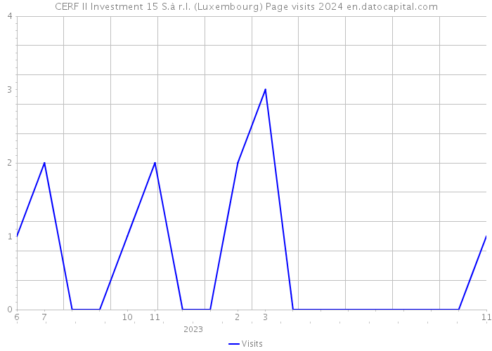 CERF II Investment 15 S.à r.l. (Luxembourg) Page visits 2024 