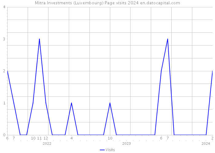 Mitra Investments (Luxembourg) Page visits 2024 