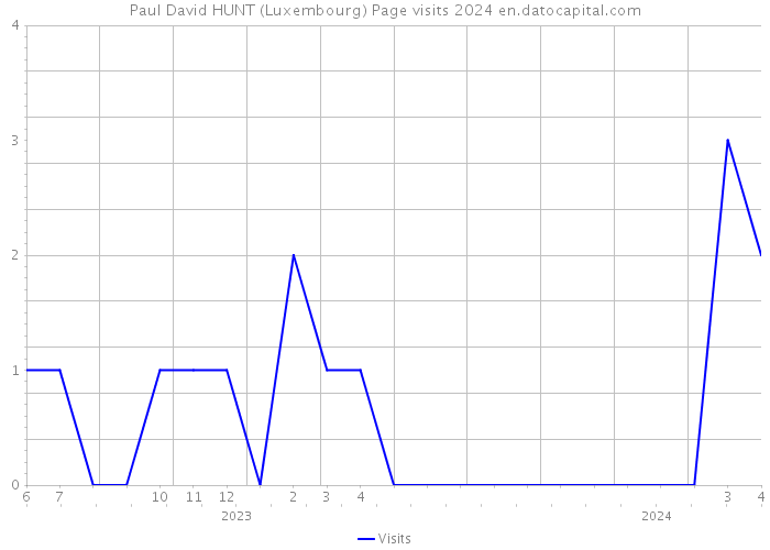 Paul David HUNT (Luxembourg) Page visits 2024 