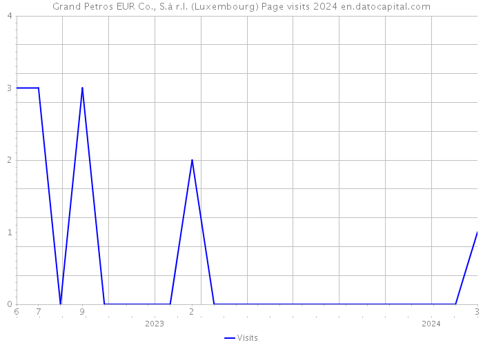Grand Petros EUR Co., S.à r.l. (Luxembourg) Page visits 2024 