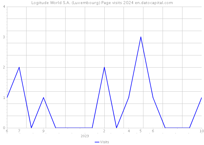 Logitude World S.A. (Luxembourg) Page visits 2024 