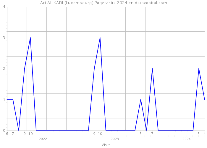 Ari AL KADI (Luxembourg) Page visits 2024 