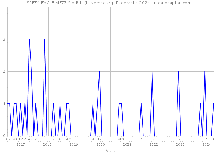 LSREF4 EAGLE MEZZ S.A R.L. (Luxembourg) Page visits 2024 
