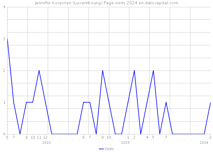 Jennifer Korpinen (Luxembourg) Page visits 2024 