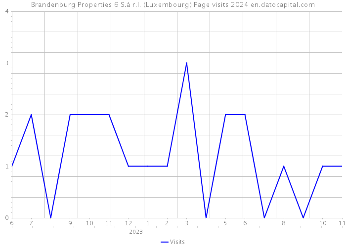 Brandenburg Properties 6 S.à r.l. (Luxembourg) Page visits 2024 