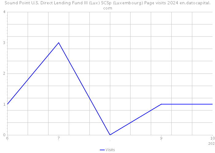 Sound Point U.S. Direct Lending Fund III (Lux) SCSp (Luxembourg) Page visits 2024 