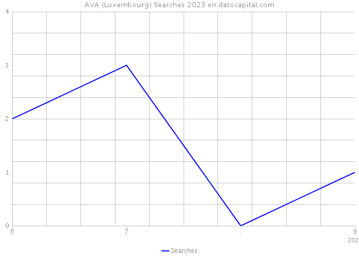 AVA (Luxembourg) Searches 2023 