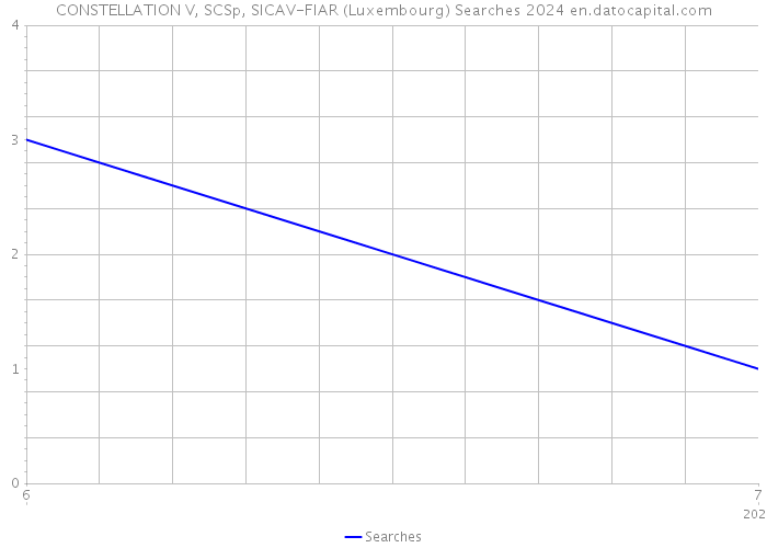 CONSTELLATION V, SCSp, SICAV-FIAR (Luxembourg) Searches 2024 