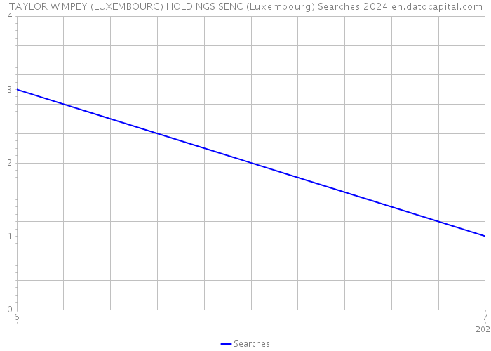 TAYLOR WIMPEY (LUXEMBOURG) HOLDINGS SENC (Luxembourg) Searches 2024 