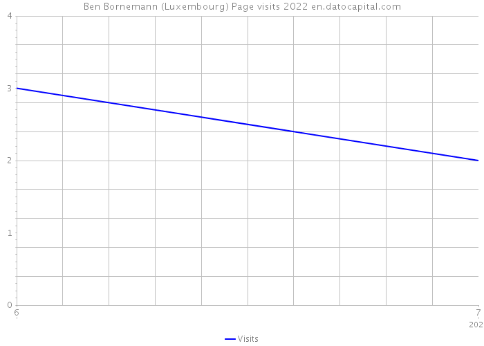 Ben Bornemann (Luxembourg) Page visits 2022 