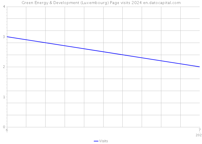 Green Energy & Development (Luxembourg) Page visits 2024 