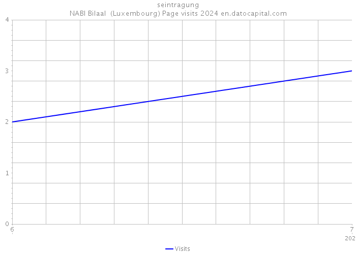 seintragung NABI Bilaal (Luxembourg) Page visits 2024 