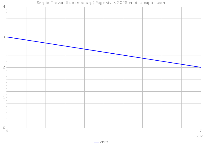 Sergio Trovati (Luxembourg) Page visits 2023 