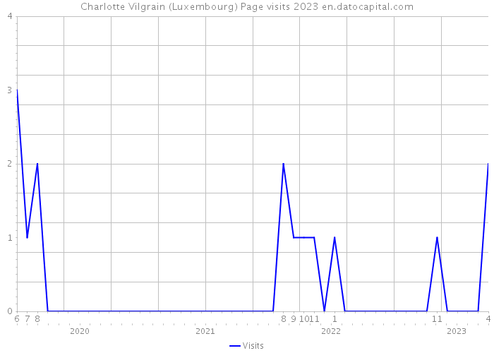 Charlotte Vilgrain (Luxembourg) Page visits 2023 