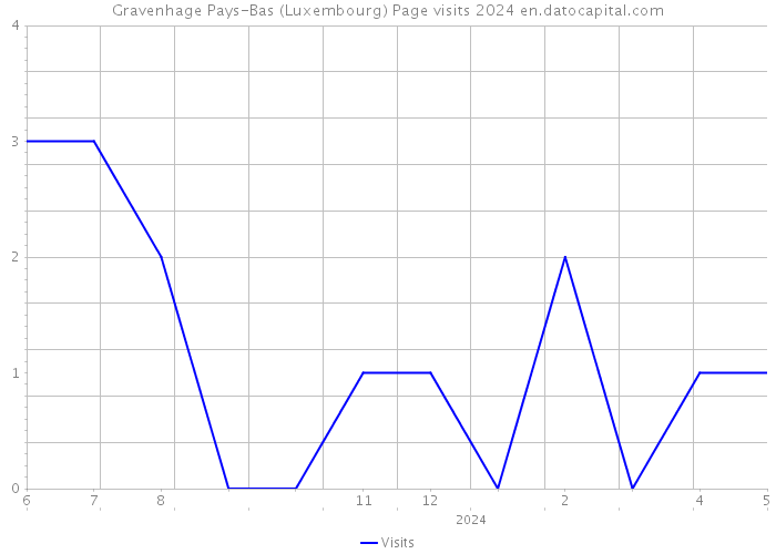 Gravenhage Pays-Bas (Luxembourg) Page visits 2024 