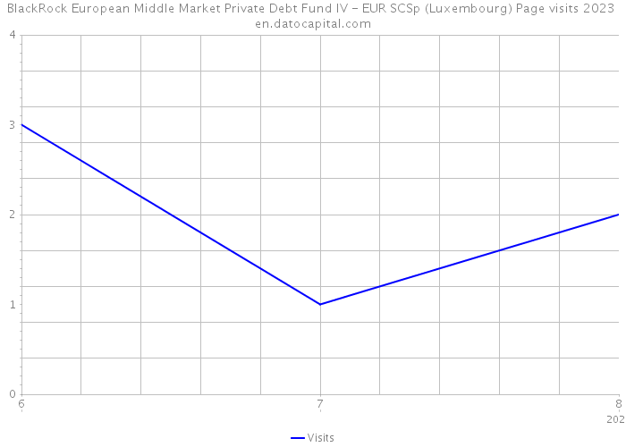BlackRock European Middle Market Private Debt Fund IV - EUR SCSp (Luxembourg) Page visits 2023 