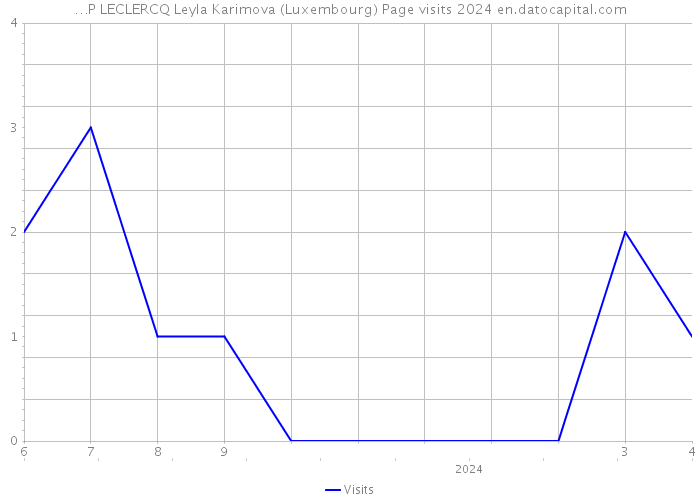 …P LECLERCQ Leyla Karimova (Luxembourg) Page visits 2024 