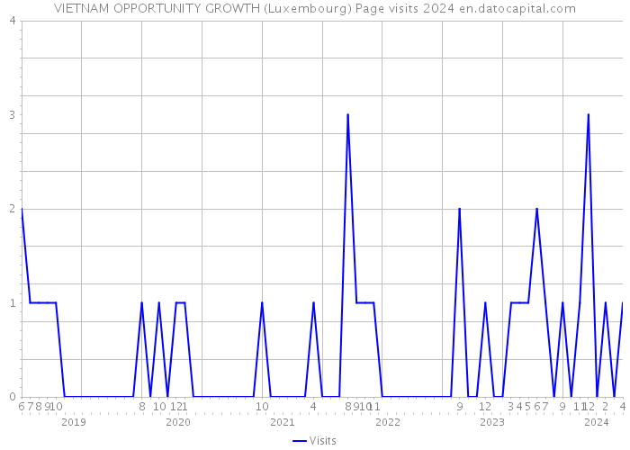 VIETNAM OPPORTUNITY GROWTH (Luxembourg) Page visits 2024 