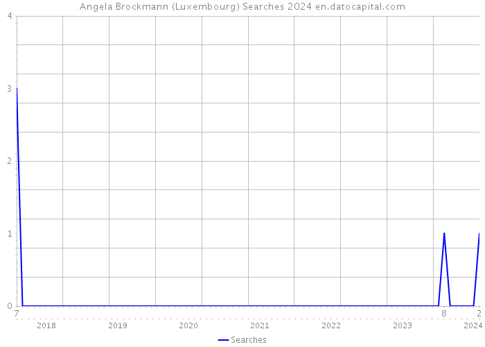 Angela Brockmann (Luxembourg) Searches 2024 