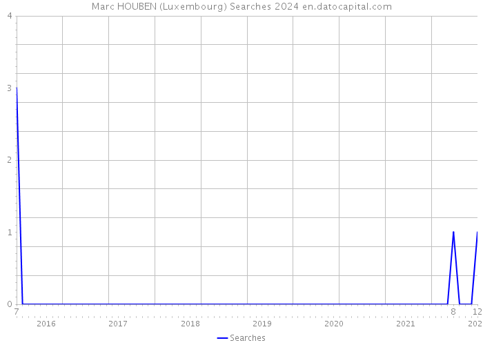 Marc HOUBEN (Luxembourg) Searches 2024 