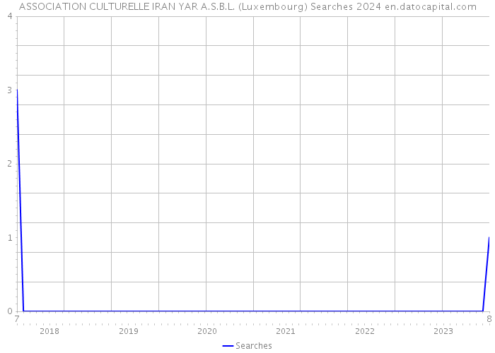ASSOCIATION CULTURELLE IRAN YAR A.S.B.L. (Luxembourg) Searches 2024 