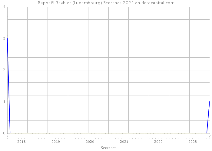 Raphaël Reybier (Luxembourg) Searches 2024 