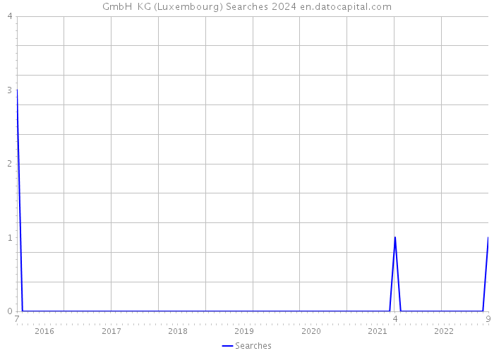 GmbH KG (Luxembourg) Searches 2024 